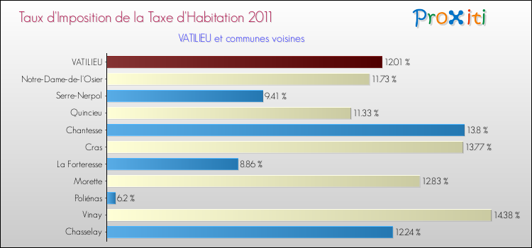 Taux d'imposition de la taxe d'habitation 2011 pour VATILIEU et les communes proches Comparaison des taux d'imposition de la taxe d'habitation 2011 pour VATILIEU et les communes voisines