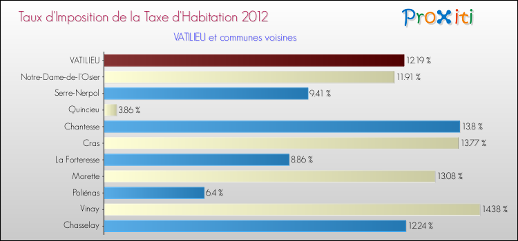 Taux d'imposition de la taxe d'habitation 2012 pour VATILIEU et les communes proches Comparaison des taux d'imposition de la taxe d'habitation 2012 pour VATILIEU et les communes voisines