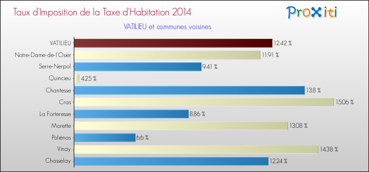 Taux d'imposition de la taxe d'habitation 2014 pour VATILIEU et les communes proches Comparaison des taux d'imposition de la taxe d'habitation 2014 pour VATILIEU et les communes voisines