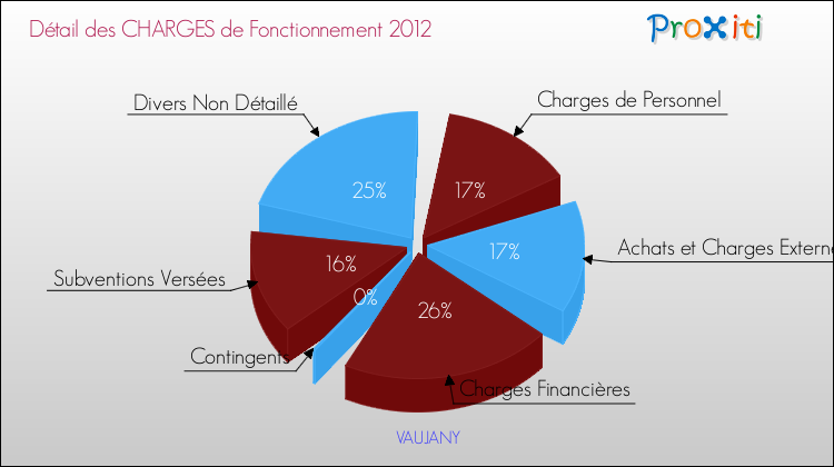 Décomposition des Charges de Fonctionnement 2012 de la commune de VAUJANY Charges de Fonctionnement 2012 pour la commune de VAUJANY