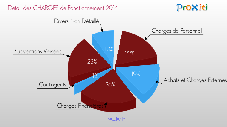 Décomposition des Charges de Fonctionnement 2014 de la commune de VAUJANY Charges de Fonctionnement 2014 pour la commune de VAUJANY
