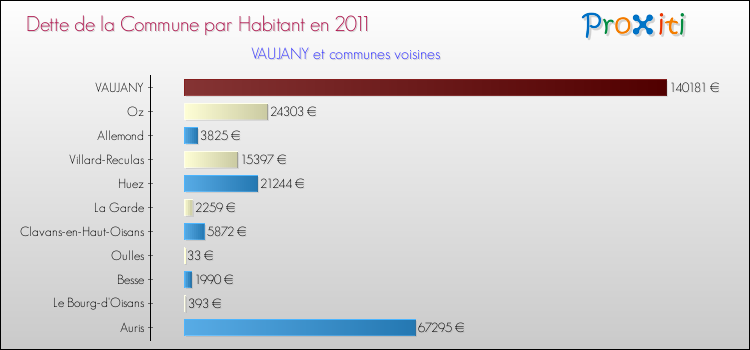 Dette par habitant de la commune en 2011 pour VAUJANY et les communes proches Comparaison de la dette par habitant de la commune en 2011 pour VAUJANY et les communes voisines