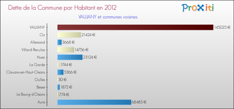 Dette par habitant de la commune en 2012 pour VAUJANY et les communes proches Comparaison de la dette par habitant de la commune en 2012 pour VAUJANY et les communes voisines