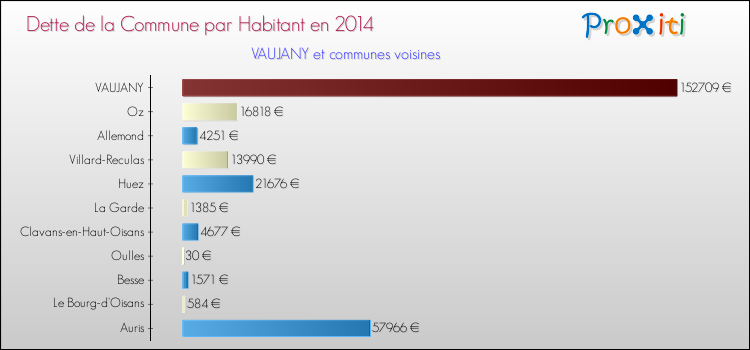 Dette par habitant de la commune en 2014 pour VAUJANY et les communes proches Comparaison de la dette par habitant de la commune en 2014 pour VAUJANY et les communes voisines