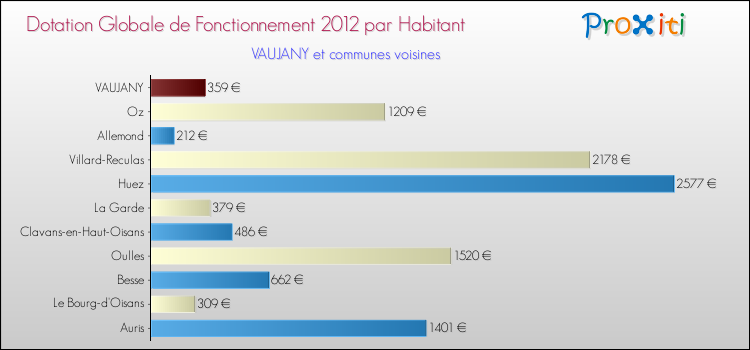 Montant des dotations globales de fonctionnement DGF par Habitant pour VAUJANY et les communes proches Comparaison des des dotations globales de fonctionnement DGF par habitant pour VAUJANY et les communes voisines