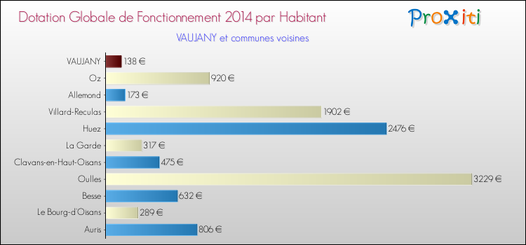 Montant des dotations globales de fonctionnement DGF par Habitant pour VAUJANY et les communes proches en 2014. Comparaison des des dotations globales de fonctionnement DGF par habitant pour VAUJANY et les communes voisines en 2014.