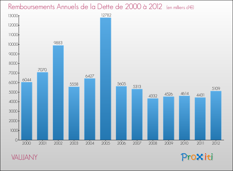 Evolution de l'annuité de la dette pour la commune de VAUJANY de 2000 à 2012 Annuités de la dette pour VAUJANY de 2000 à 2012