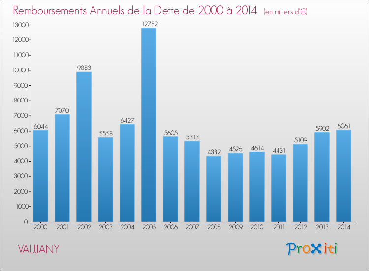 Evolution de l'annuité de la dette pour la commune de VAUJANY de 2000 à 2014 Annuités de la dette pour VAUJANY de 2000 à 2014