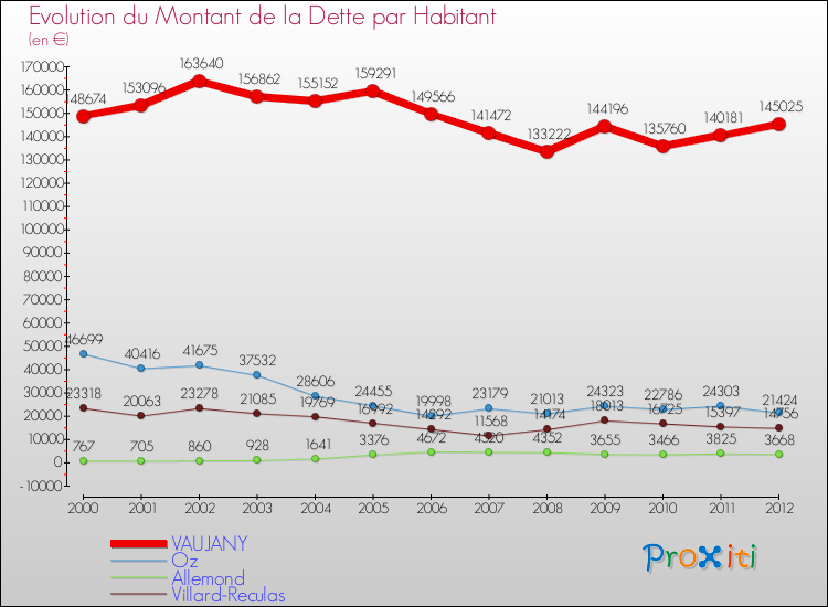 Evolution de la dette par habitant pour la commune de VAUJANY et les communes proches de 2000 à 2012 Comparaison de la dette par habitant pour VAUJANY et les communes voisines de 2000 à 2012