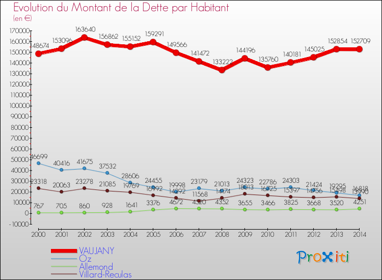 Evolution de la dette par habitant pour la commune de VAUJANY et les communes proches de 2000 à 2014 Comparaison de la dette par habitant pour VAUJANY et les communes voisines de 2000 à 2014