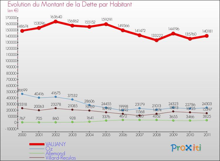 Evolution de la dette par habitant pour la commune de VAUJANY et les communes proches Comparaison de la dette par habitant pour VAUJANY et les communes voisines