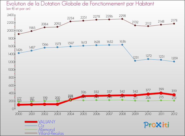 Evolution et montant de la dotation globale de fonctionnement par Habitant pour VAUJANY et les communes proches Comparaison des dotations globales de fonctionnement par habitant pour VAUJANY et les communes voisines