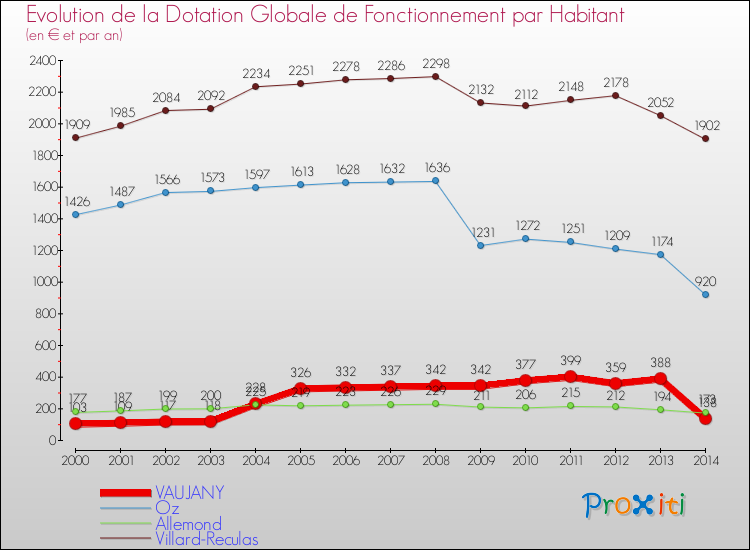 Evolution et montant de la dotation globale de fonctionnement par Habitant pour VAUJANY et les communes proches de 2000 à 2014. Comparaison des dotations globales de fonctionnement par habitant pour VAUJANY et les communes voisines de 2000 à 2014.