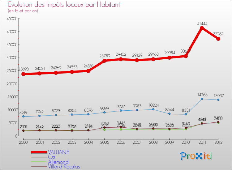 Evolution et montant des impôts locaux par Habitant pour VAUJANY et les communes proches Comparaison des impôts locaux par habitant pour VAUJANY et les communes voisines