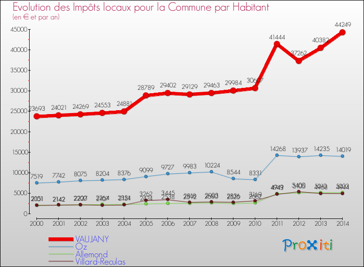 Evolution et montant des impôts locaux par Habitant pour VAUJANY et les communes proches de 2000 à 2014 Comparaison des impôts locaux par habitant pour VAUJANY et les communes voisines de 2000 à 2014