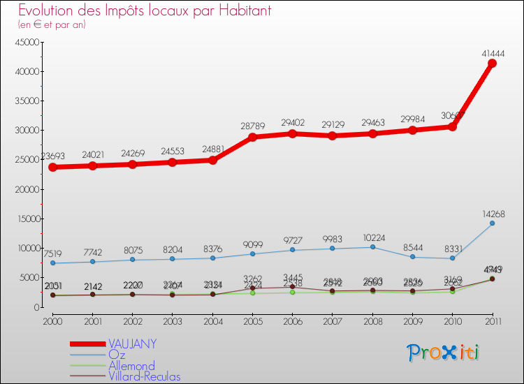 Evolution et montant des impôts locaux par Habitant pour VAUJANY et les communes proches Comparaison des impôts locaux par habitant pour VAUJANY et les communes voisines