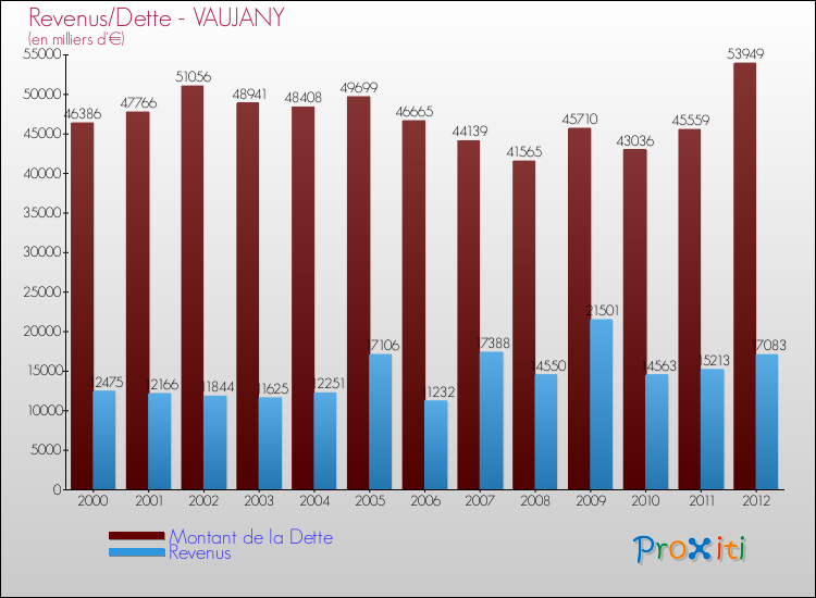 Evolution comparée de la dette et des revenus pour la commune de VAUJANY de 2000 à 2012 Comparaison de la dette et des revenus pour VAUJANY de 2000 à 2012