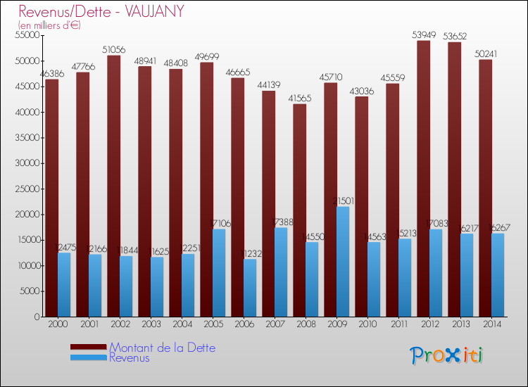 Evolution comparée de la dette et des revenus pour la commune de VAUJANY de 2000 à 2014 Comparaison de la dette et des revenus pour VAUJANY de 2000 à 2014