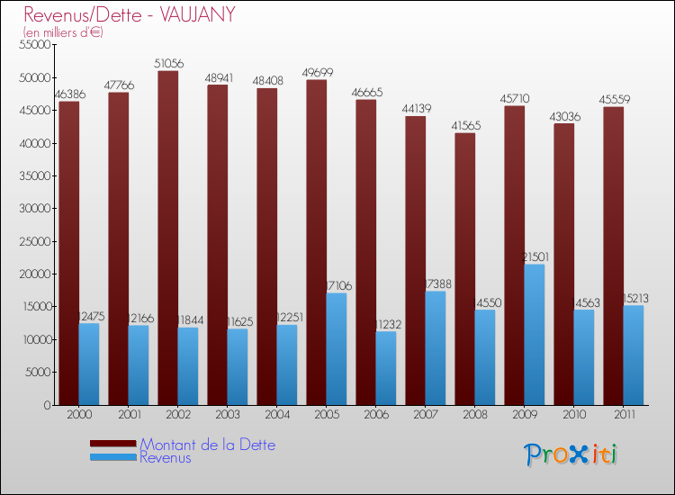 Evolution comparée de la dette et des revenus pour la commune de VAUJANY de 2000 à 2011 Comparaison de la dette et des revenus pour VAUJANY de 2000 à 2011