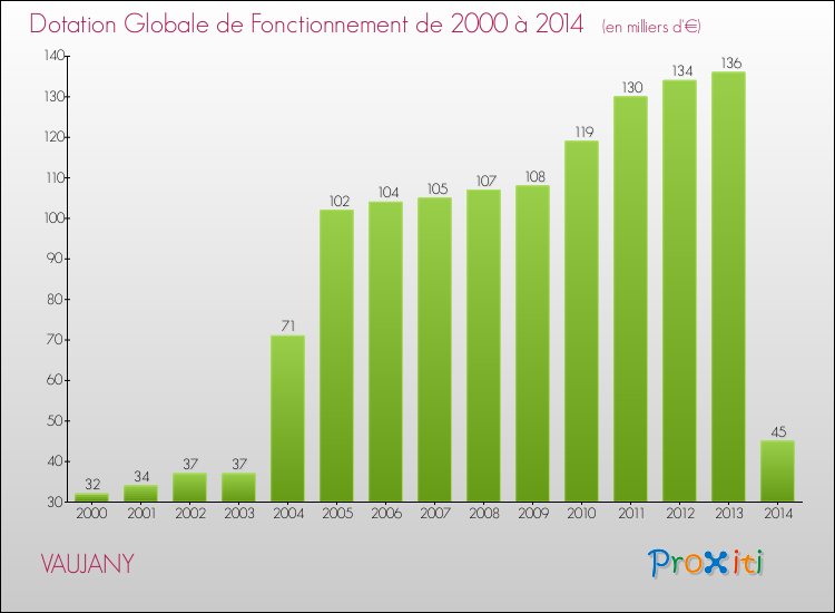 Evolution du montant de la Dotation Globale de Fonctionnement pour la commune de VAUJANY de 2000 à 2014 Evolution du montant de la Dotation Globale de Fonctionnement pour VAUJANY de 2000 à 2014