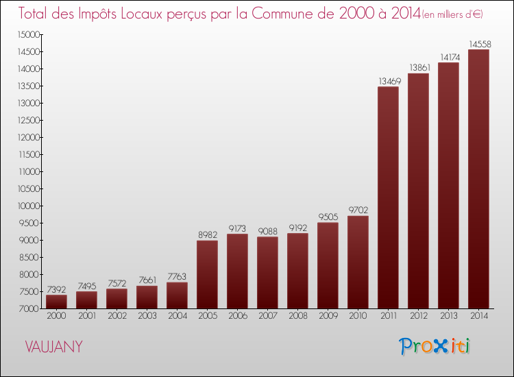 Evolution des Impôts Locaux pour la commune de VAUJANY de 2000 à 2014 Evolution des Impôts Locaux pour VAUJANY de 2000 à 2014