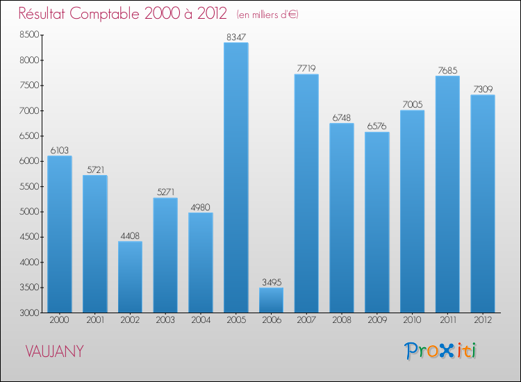 Evolution du résultat comptable pour la commune de VAUJANY de 2000 à 2012 Evolution du résultat comptable pour VAUJANY de 2000 à 2012