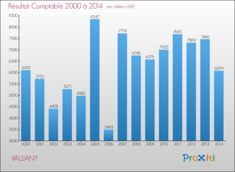 Evolution du résultat comptable pour la commune de VAUJANY de 2000 à 2014 Evolution du résultat comptable pour VAUJANY de 2000 à 2014