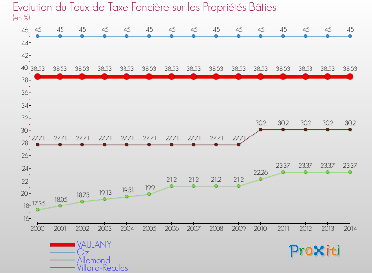 Evolution du taux de la taxe foncière sur le bati pour VAUJANY et les communes proches de 2000 à 2014 Comparaison des taux de taxe foncière sur le bati pour VAUJANY et les communes voisines de 2000 à 2014