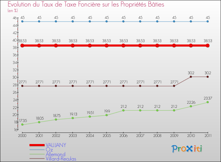 Evolution du taux de la taxe foncière sur le bati pour VAUJANY et les communes proches Comparaison des taux de taxe foncière sur le bati pour VAUJANY et les communes voisines