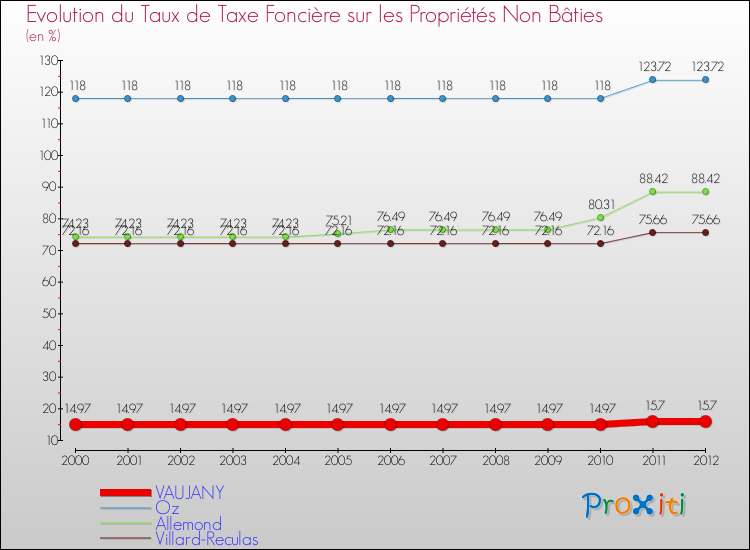 Evolution du taux de la taxe foncière sur les immeubles et terrains non batis pour VAUJANY et les communes proches de 2000 à 2012 Comparaison des taux de la taxe foncière sur les immeubles et terrains non batis pour VAUJANY et les communes voisines de 2000 à 2012