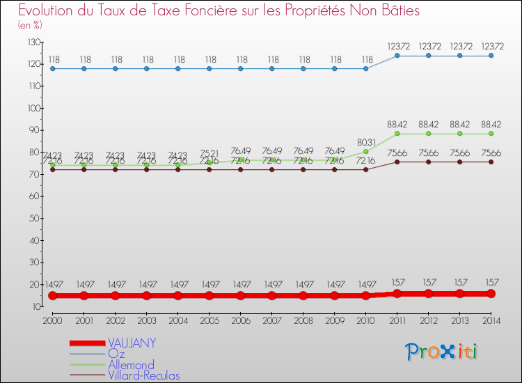 Evolution du taux de la taxe foncière sur les immeubles et terrains non batis pour VAUJANY et les communes proches de 2000 à 2014 Comparaison des taux de la taxe foncière sur les immeubles et terrains non batis pour VAUJANY et les communes voisines de 2000 à 2014