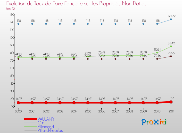 Evolution du taux de la taxe foncière sur les immeubles et terrains non batis pour VAUJANY et les communes proches Comparaison des taux de la taxe foncière sur les immeubles et terrains non batis pour VAUJANY et les communes voisines