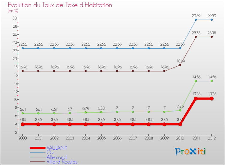 Evolution du taux de la taxe d'habitation pour VAUJANY et les communes proches Comparaison des taux de la taxe d'habitation pour VAUJANY et les communes voisines