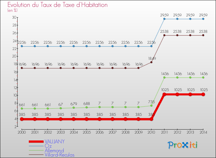 Evolution du taux de la taxe d'habitation pour VAUJANY et les communes proches de 2000 à 2014 Comparaison des taux de la taxe d'habitation pour VAUJANY et les communes voisines de 2000 à 2014