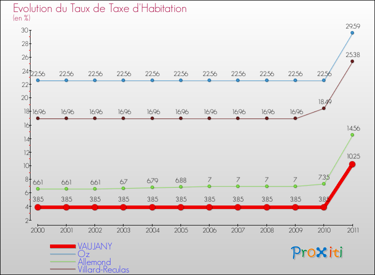 Evolution du taux de la taxe d'habitation pour VAUJANY et les communes proches Comparaison des taux de la taxe d'habitation pour VAUJANY et les communes voisines