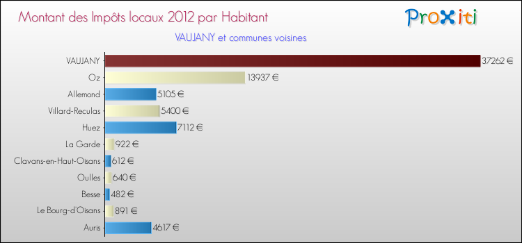 Montant des impôts locaux par Habitant pour VAUJANY et les communes proches Comparaison des impôts locaux par habitant pour VAUJANY et les communes voisines