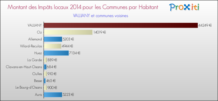 Montant des impôts locaux par Habitant pour VAUJANY et les communes proches en 2014 Comparaison des impôts locaux par habitant pour VAUJANY et les communes voisines en 2014