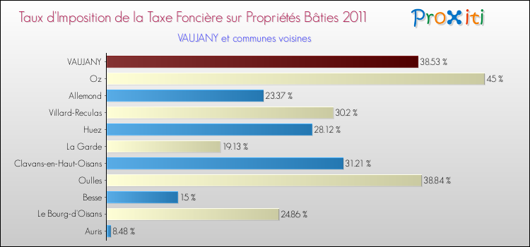 Taux d'imposition de la taxe foncière sur le bati 2011 pour VAUJANY et les communes proches Comparaison des taux d'imposition de la taxe foncière sur le bati 2011 pour VAUJANY et les communes voisines