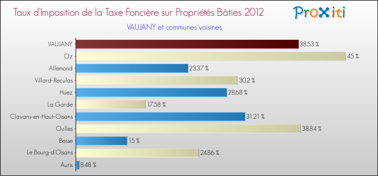 Taux d'imposition de la taxe foncière sur le bati 2012 pour VAUJANY et les communes proches Comparaison des taux d'imposition de la taxe foncière sur le bati 2012 pour VAUJANY et les communes voisines