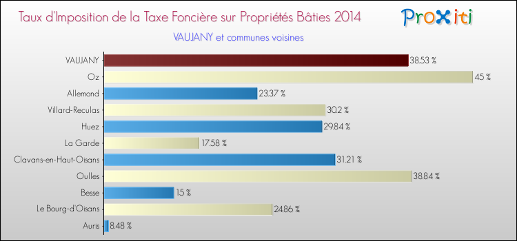 Taux d'imposition de la taxe foncière sur le bati 2014 pour VAUJANY et les communes proches Comparaison des taux d'imposition de la taxe foncière sur le bati 2014 pour VAUJANY et les communes voisines