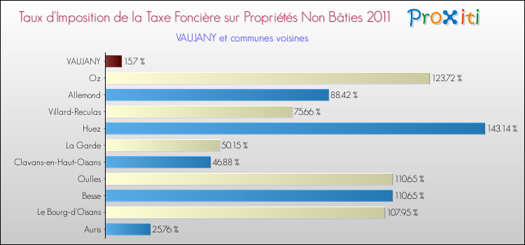 Taux d'imposition de la taxe foncière sur les immeubles et terrains non batis 2011 pour VAUJANY et les communes proches Comparaison des taux d'imposition de la taxe foncière sur les immeubles et terrains non batis 2011 pour VAUJANY et les communes voisines