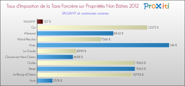 Taux d'imposition de la taxe foncière sur les immeubles et terrains non batis 2012 pour VAUJANY et les communes proches Comparaison des taux d'imposition de la taxe foncière sur les immeubles et terrains non batis 2012 pour VAUJANY et les communes voisines