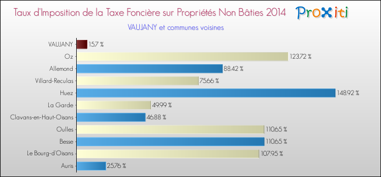 Taux d'imposition de la taxe foncière sur les immeubles et terrains non batis 2014 pour VAUJANY et les communes proches Comparaison des taux d'imposition de la taxe foncière sur les immeubles et terrains non batis 2014 pour VAUJANY et les communes voisines