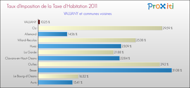 Taux d'imposition de la taxe d'habitation 2011 pour VAUJANY et les communes proches Comparaison des taux d'imposition de la taxe d'habitation 2011 pour VAUJANY et les communes voisines