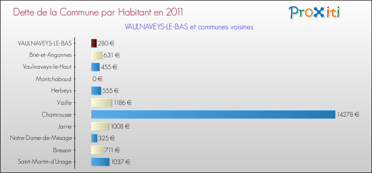 Dette par habitant de la commune en 2011 pour VAULNAVEYS-LE-BAS et les communes proches Comparaison de la dette par habitant de la commune en 2011 pour VAULNAVEYS-LE-BAS et les communes voisines