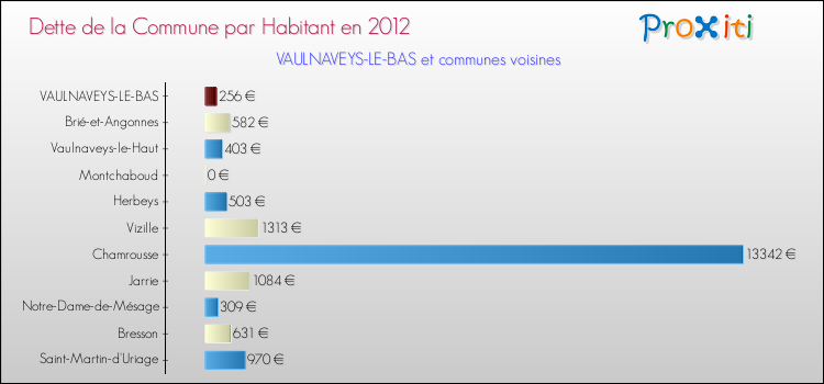 Dette par habitant de la commune en 2012 pour VAULNAVEYS-LE-BAS et les communes proches Comparaison de la dette par habitant de la commune en 2012 pour VAULNAVEYS-LE-BAS et les communes voisines