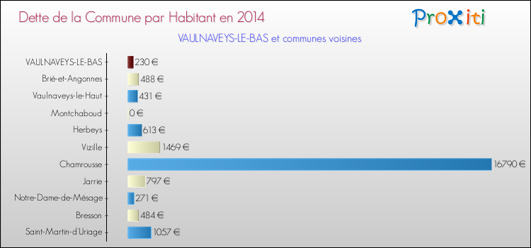 Dette par habitant de la commune en 2014 pour VAULNAVEYS-LE-BAS et les communes proches Comparaison de la dette par habitant de la commune en 2014 pour VAULNAVEYS-LE-BAS et les communes voisines