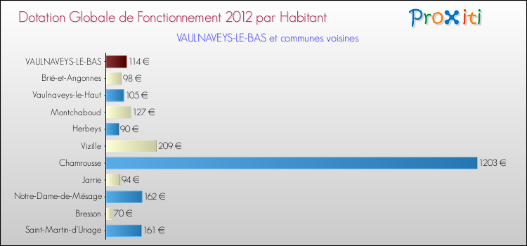Montant des dotations globales de fonctionnement DGF par Habitant pour VAULNAVEYS-LE-BAS et les communes proches Comparaison des des dotations globales de fonctionnement DGF par habitant pour VAULNAVEYS-LE-BAS et les communes voisines