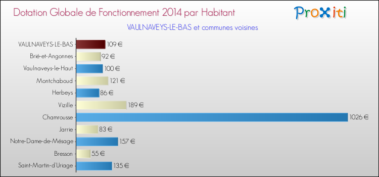 Montant des dotations globales de fonctionnement DGF par Habitant pour VAULNAVEYS-LE-BAS et les communes proches en 2014. Comparaison des des dotations globales de fonctionnement DGF par habitant pour VAULNAVEYS-LE-BAS et les communes voisines en 2014.