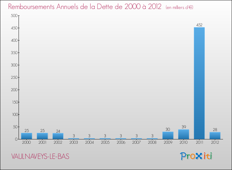 Evolution de l'annuité de la dette pour la commune de VAULNAVEYS-LE-BAS de 2000 à 2012 Annuités de la dette pour VAULNAVEYS-LE-BAS de 2000 à 2012
